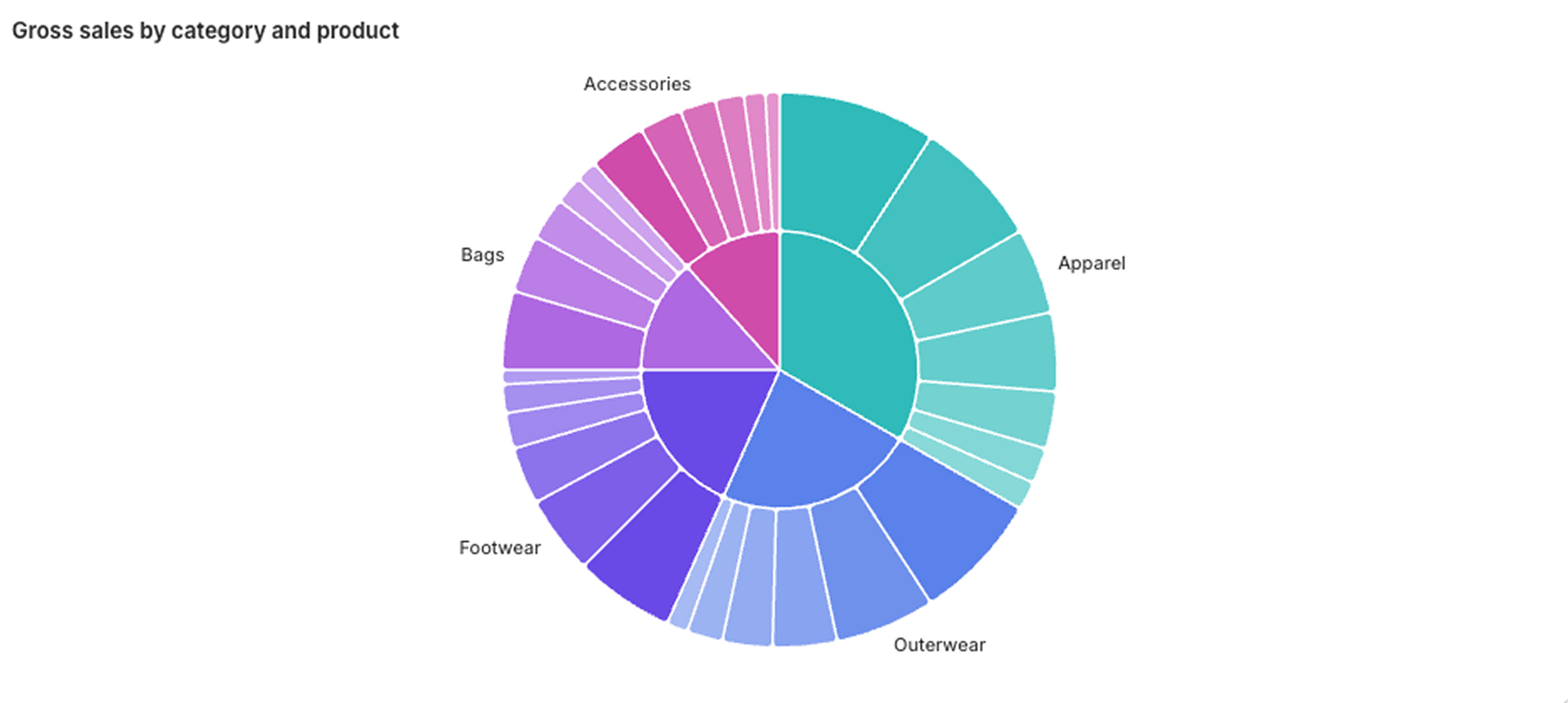 Sunburst chart showing gross sales broken down by category and product. Five categories — Apparel, Outerwear, Footwear, Bags, and Accessories — form the inner ring, with individual products segmented within each category in the outer ring.