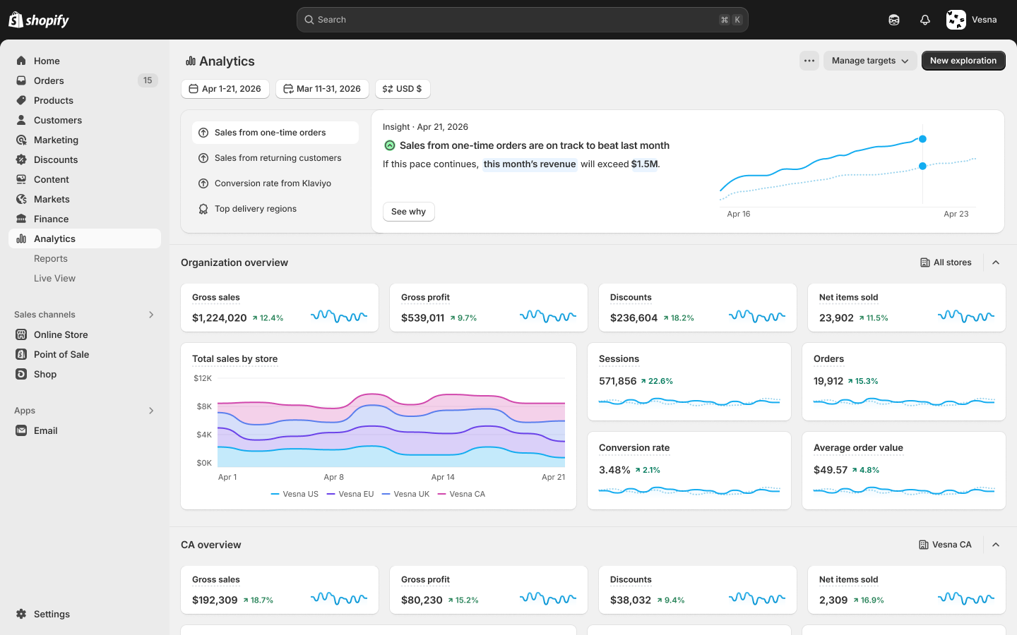 The Shopify Analytics dashboard with an Insight card at the top highlighting that sales from one-time orders are on track to beat last month, projecting that this month's revenue will exceed $1.5M at the current pace.