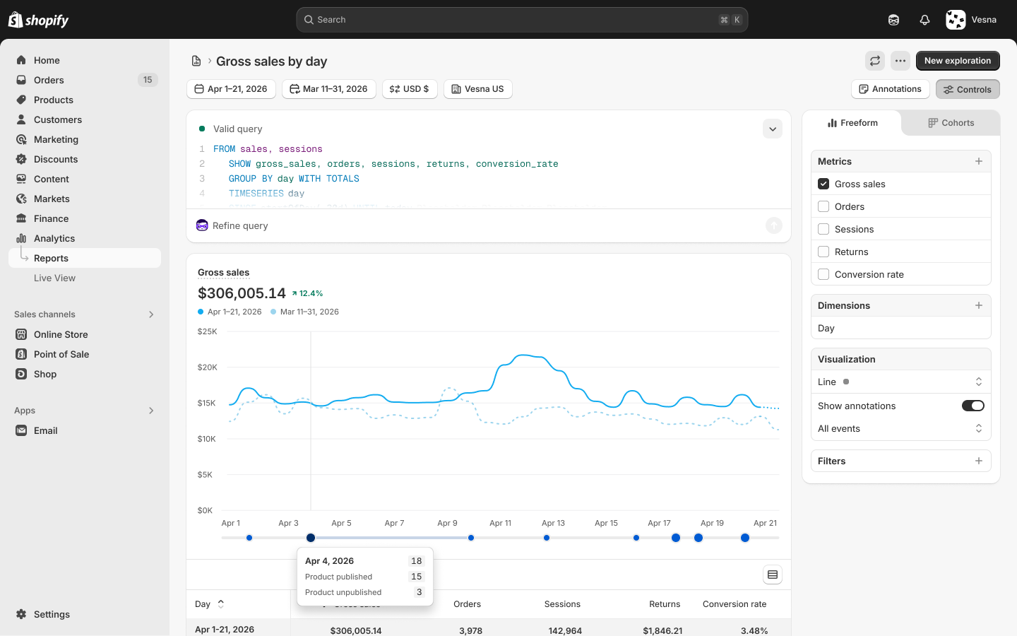 A Shopify Analytics "Gross sales by day" line chart showing $306,005 in revenue, up 12.4% over the prior period. A tooltip on April 4 reveals an annotation marker noting 15 products were published and 3 were unpublished that day.