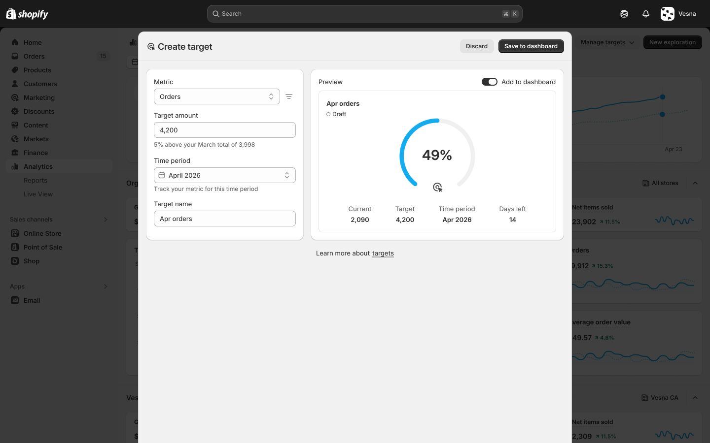 A Create target modal in Shopify Analytics setting an April orders goal of 4,200, with a gauge showing 49% complete, a current value of 2,090, and 14 days remaining in the month.