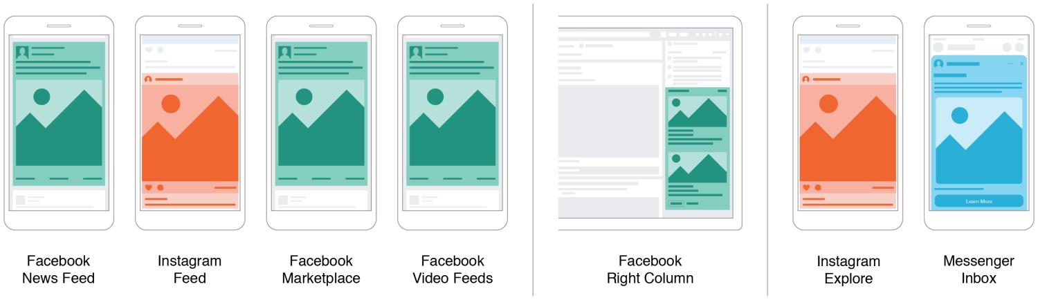 Posizionamenti di Facebook Ads