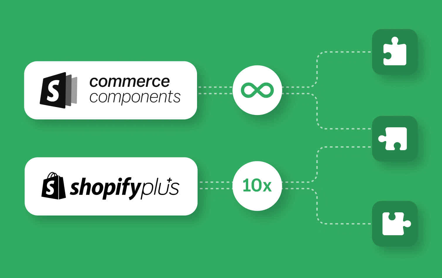 The logo for Commerce Components by Shopify is connected by dotted lines to an infinity symbol, which connects by dotted lines to a puzzle piece icon. The Shopify Plus logo is connected by dotted lines to a 10x, which connects by dotted lines to a puzzle piece icon.