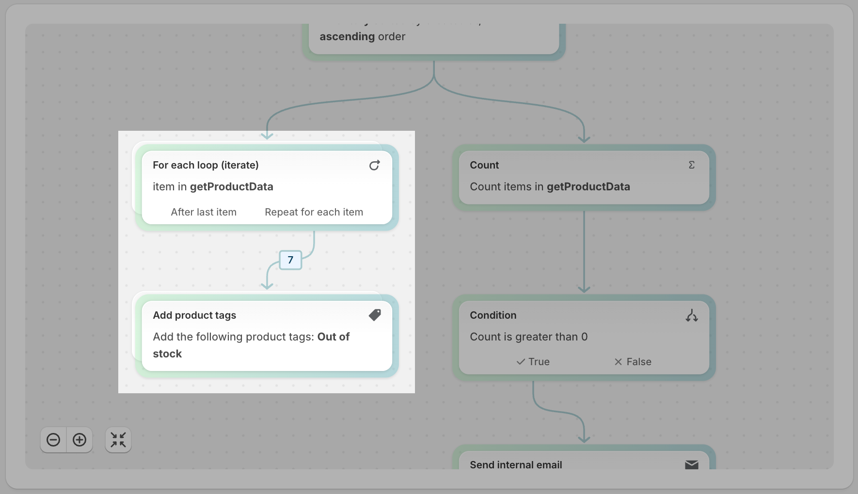 Example of a recent workflow run with a For each loop. The example diagram highlights that the looping action was taken 7 times during this run.